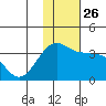 Chernofski Harbor tide chart for Friday, November 26, 2021