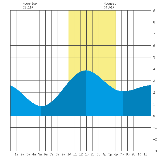 Chernofski Harbor tide chart for Sunday, November 28, 2021
