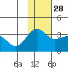Chernofski Harbor tide chart for Sunday, November 28, 2021