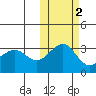 Chernofski Harbor tide chart for Tuesday, November 2, 2021