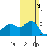 Chernofski Harbor tide chart for Wednesday, November 3, 2021
