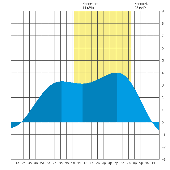 Chernofski Harbor tide chart for Friday, November 5, 2021