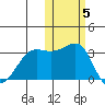 Chernofski Harbor tide chart for Friday, November 5, 2021