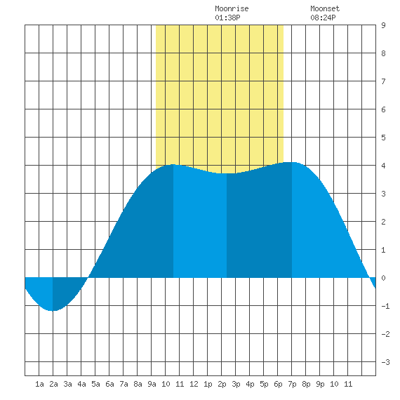 Chernofski Harbor tide chart for Sunday, November 7, 2021