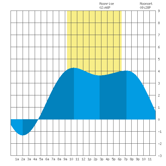 Chernofski Harbor tide chart for Monday, November 8, 2021