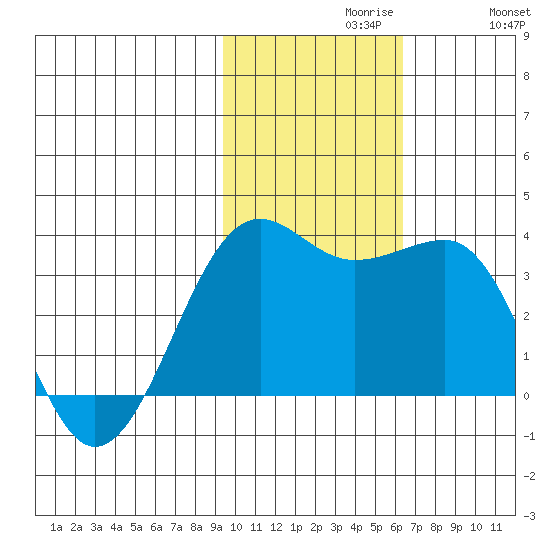Chernofski Harbor tide chart for Tuesday, November 9, 2021