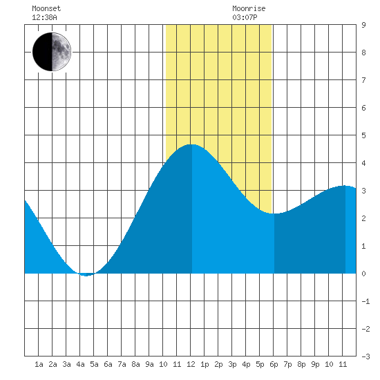 Chernofski Harbor tide chart for Friday, December 10, 2021