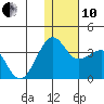 Chernofski Harbor tide chart for Friday, December 10, 2021