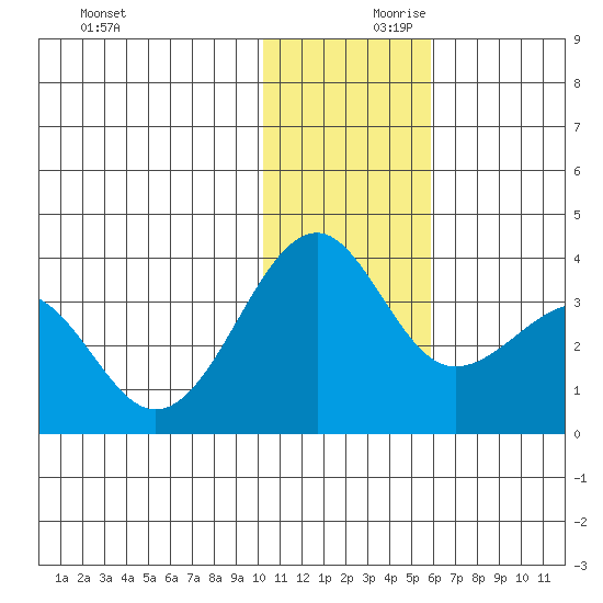 Chernofski Harbor tide chart for Saturday, December 11, 2021