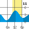 Chernofski Harbor tide chart for Saturday, December 11, 2021