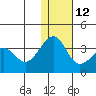 Chernofski Harbor tide chart for Sunday, December 12, 2021