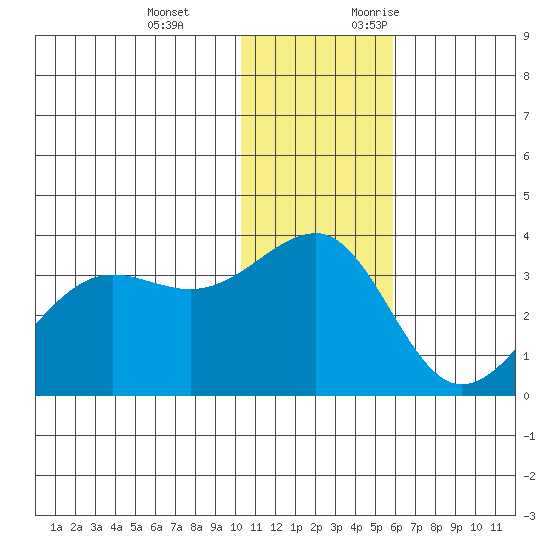 Chernofski Harbor tide chart for Tuesday, December 14, 2021