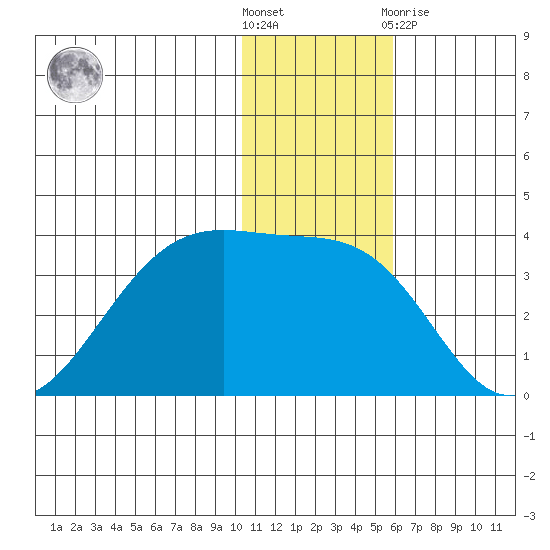Chernofski Harbor tide chart for Saturday, December 18, 2021