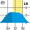 Chernofski Harbor tide chart for Saturday, December 18, 2021