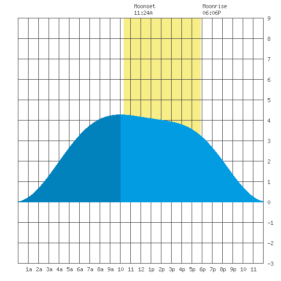 Chernofski Harbor tide chart for Sunday, December 19, 2021