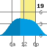 Chernofski Harbor tide chart for Sunday, December 19, 2021
