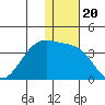 Chernofski Harbor tide chart for Monday, December 20, 2021