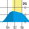 Chernofski Harbor tide chart for Tuesday, December 21, 2021