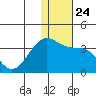 Chernofski Harbor tide chart for Friday, December 24, 2021