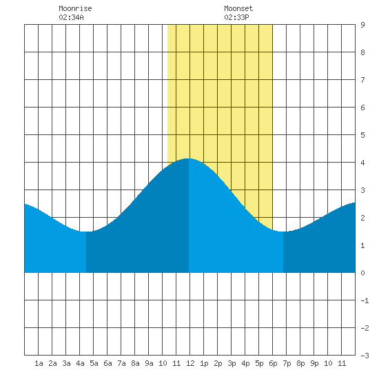 Chernofski Harbor tide chart for Monday, December 27, 2021
