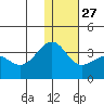 Chernofski Harbor tide chart for Monday, December 27, 2021
