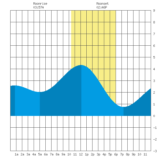 Chernofski Harbor tide chart for Tuesday, December 28, 2021