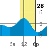 Chernofski Harbor tide chart for Tuesday, December 28, 2021