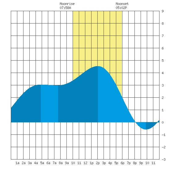 Chernofski Harbor tide chart for Thursday, December 2, 2021