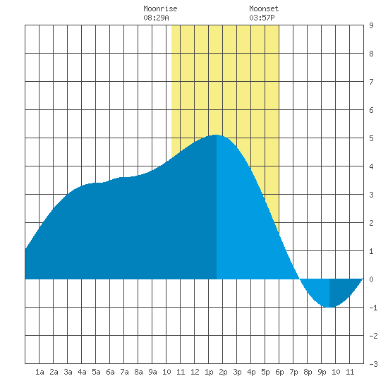 Chernofski Harbor tide chart for Friday, December 31, 2021