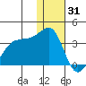 Chernofski Harbor tide chart for Friday, December 31, 2021