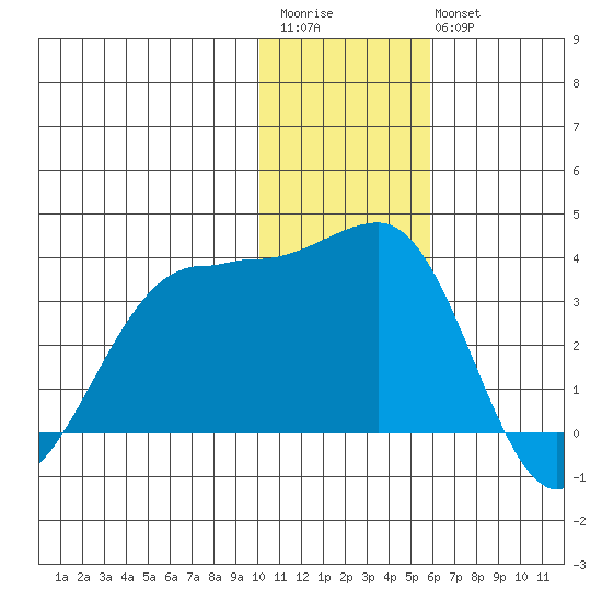 Chernofski Harbor tide chart for Saturday, December 4, 2021