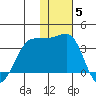 Chernofski Harbor tide chart for Sunday, December 5, 2021