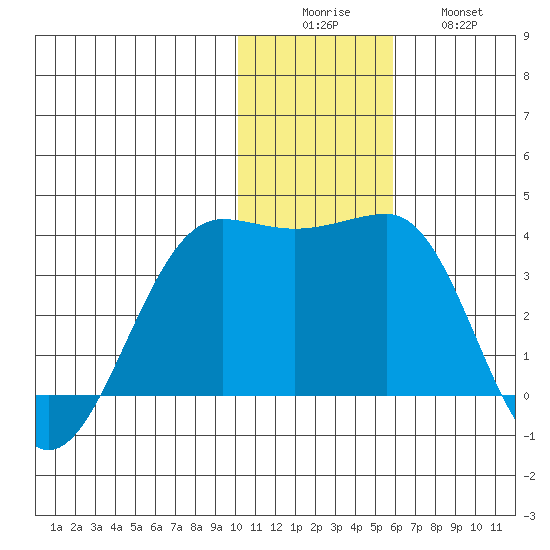 Chernofski Harbor tide chart for Monday, December 6, 2021