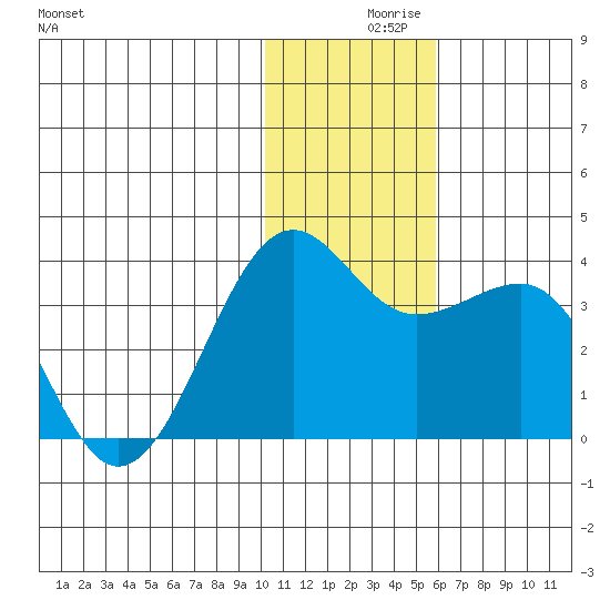 Chernofski Harbor tide chart for Thursday, December 9, 2021
