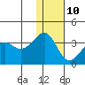 Chernofski Harbor tide chart for Monday, January 10, 2022