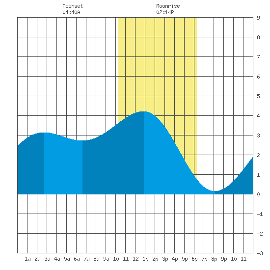 Chernofski Harbor tide chart for Tuesday, January 11, 2022