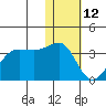 Chernofski Harbor tide chart for Wednesday, January 12, 2022