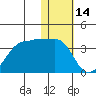 Chernofski Harbor tide chart for Friday, January 14, 2022