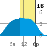 Chernofski Harbor tide chart for Sunday, January 16, 2022