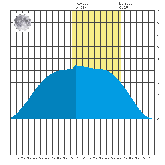 Chernofski Harbor tide chart for Monday, January 17, 2022