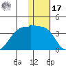 Chernofski Harbor tide chart for Monday, January 17, 2022