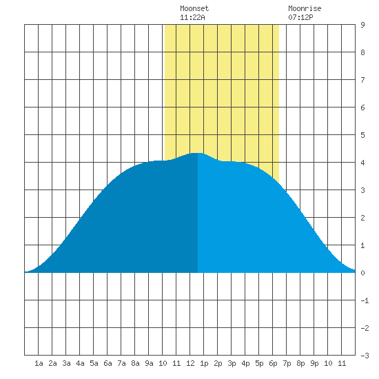 Chernofski Harbor tide chart for Tuesday, January 18, 2022