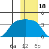 Chernofski Harbor tide chart for Tuesday, January 18, 2022