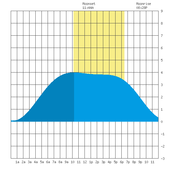 Chernofski Harbor tide chart for Wednesday, January 19, 2022