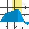 Chernofski Harbor tide chart for Saturday, January 1, 2022