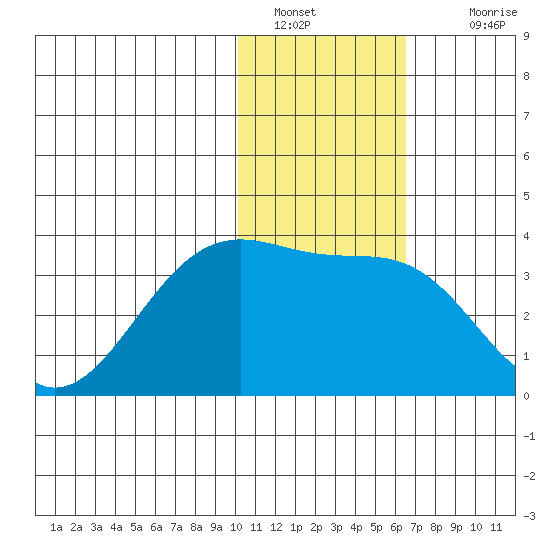 Chernofski Harbor tide chart for Thursday, January 20, 2022