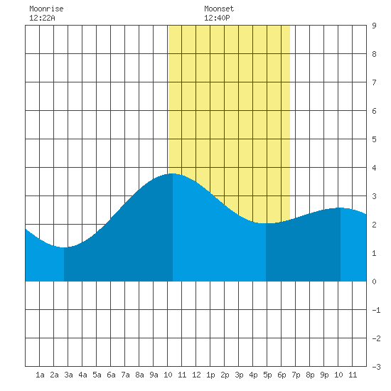 Chernofski Harbor tide chart for Sunday, January 23, 2022