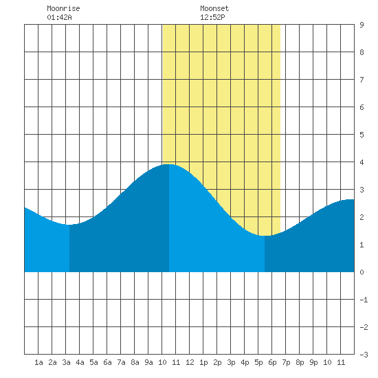 Chernofski Harbor tide chart for Monday, January 24, 2022