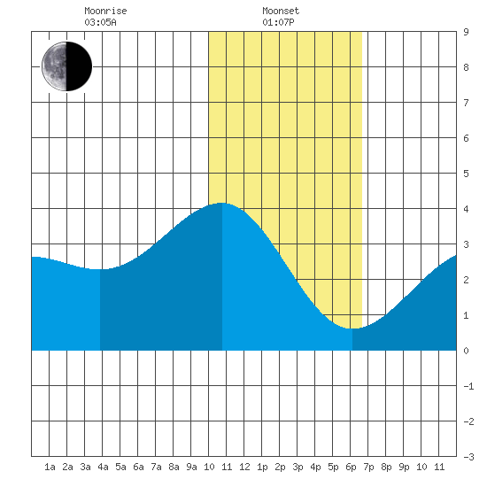 Chernofski Harbor tide chart for Tuesday, January 25, 2022