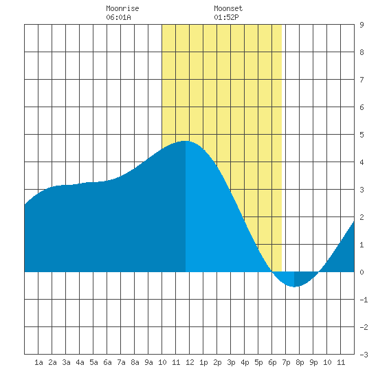 Chernofski Harbor tide chart for Thursday, January 27, 2022
